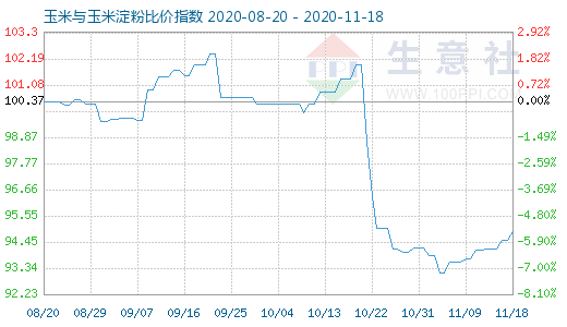 11月18日玉米與玉米淀粉比價指數圖
