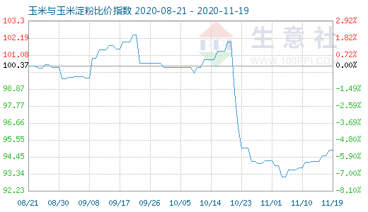 11月19日玉米與玉米淀粉比價指數圖