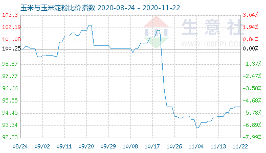 11月22日玉米與玉米淀粉比價指數圖