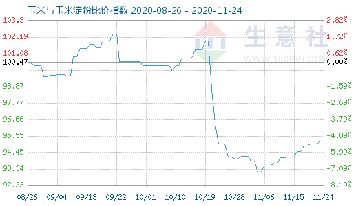 11月24日玉米與玉米淀粉比價指數圖