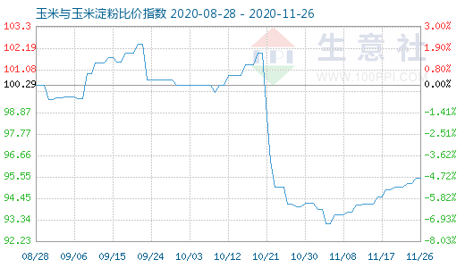 11月26日玉米與玉米淀粉比價指數圖