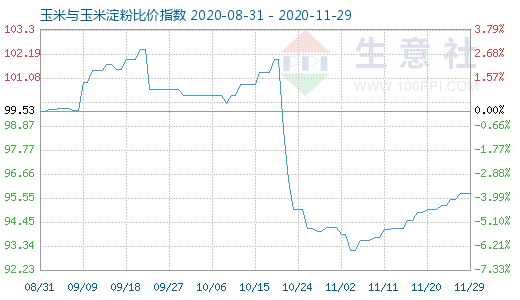 11月29日玉米與玉米淀粉比價指數圖