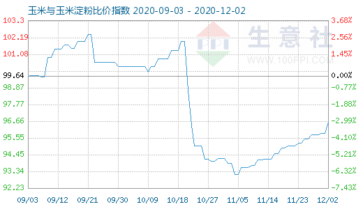 12月2日玉米與玉米淀粉比價指數圖