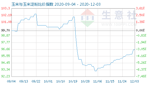 12月3日玉米與玉米淀粉比價指數圖