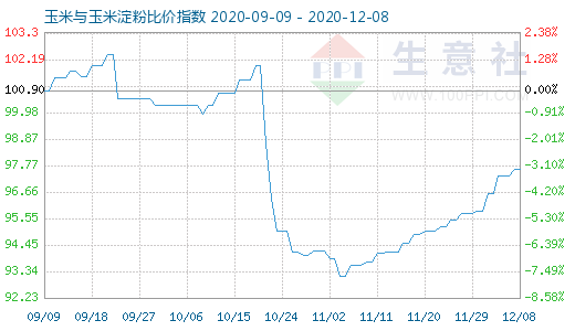12月8日玉米與玉米淀粉比價指數圖