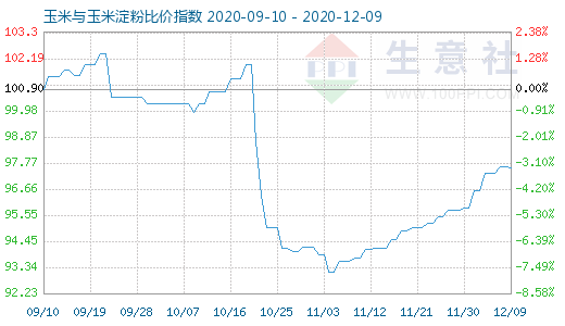 12月9日玉米與玉米淀粉比價指數圖