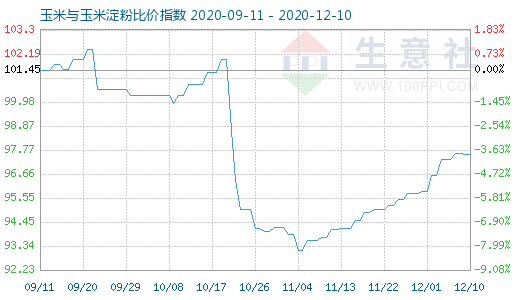12月10日玉米與玉米淀粉比價(jià)指數(shù)圖