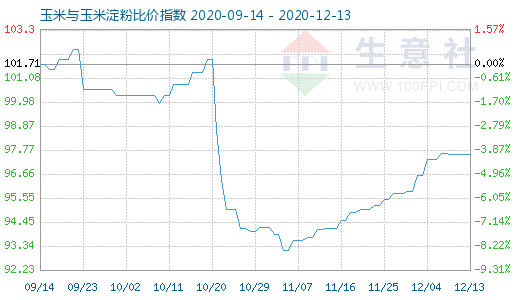 12月13日玉米與玉米淀粉比價(jià)指數(shù)圖