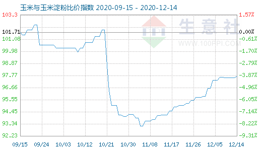 12月14日玉米與玉米淀粉比價指數圖