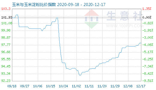 12月17日玉米與玉米淀粉比價指數圖