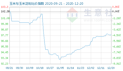 12月20日玉米與玉米淀粉比價指數圖