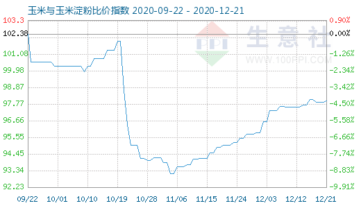 12月21日玉米與玉米淀粉比價指數圖