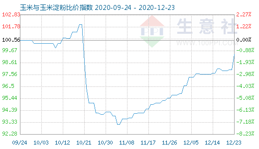 12月23日玉米與玉米淀粉比價指數圖