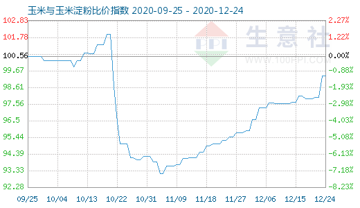 12月24日玉米與玉米淀粉比價指數圖