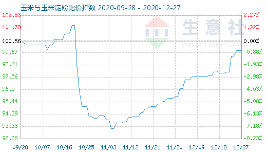 12月27日玉米與玉米淀粉比價指數(shù)圖