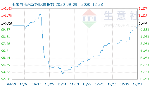12月28日玉米與玉米淀粉比價指數圖