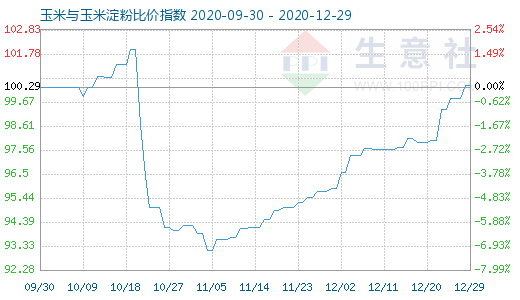 12月29日玉米與玉米淀粉比價指數圖