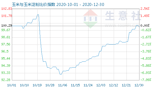 12月30日玉米與玉米淀粉比價指數(shù)圖