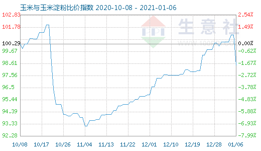 1月6日玉米與玉米淀粉比價指數圖