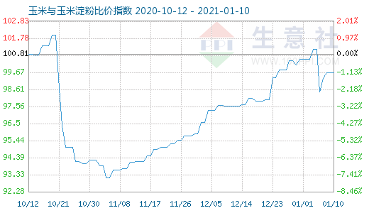 1月10日玉米與玉米淀粉比價指數圖