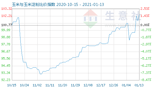 1月13日玉米與玉米淀粉比價指數圖