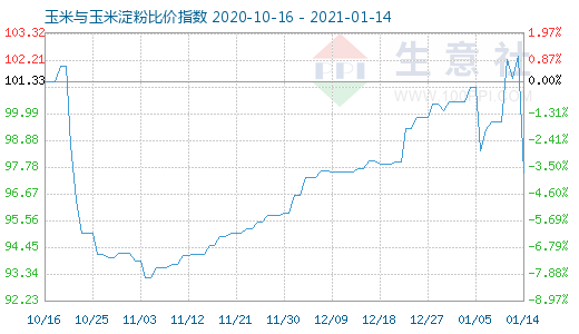1月14日玉米與玉米淀粉比價(jià)指數(shù)圖