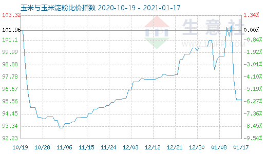 1月17日玉米與玉米淀粉比價指數圖