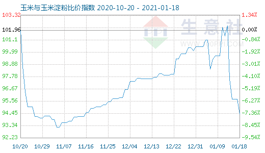 1月18日玉米與玉米淀粉比價指數圖