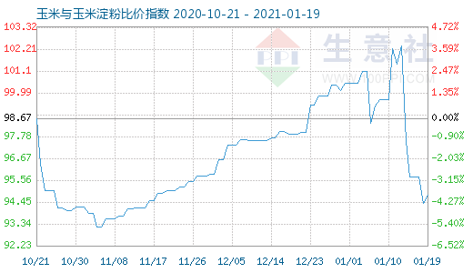 1月19日玉米與玉米淀粉比價指數圖
