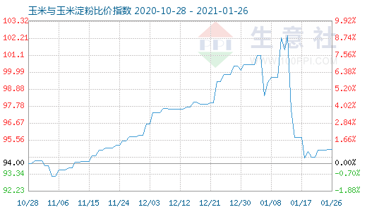 1月26日玉米與玉米淀粉比價指數(shù)圖