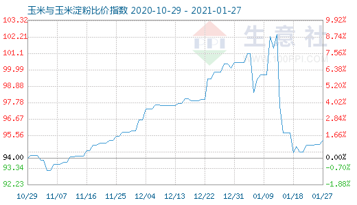 1月27日玉米與玉米淀粉比價指數圖