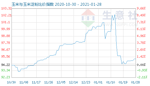 1月28日玉米與玉米淀粉比價(jià)指數(shù)圖