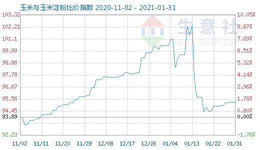 1月31日玉米與玉米淀粉比價指數圖