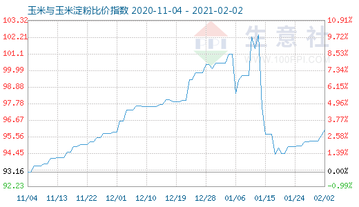 2月2日玉米與玉米淀粉比價指數圖