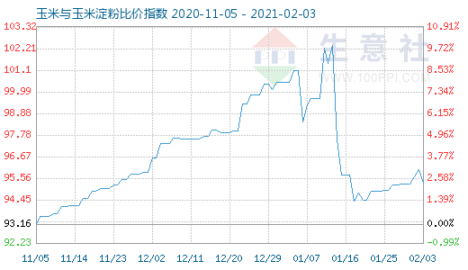 2月3日玉米與玉米淀粉比價指數圖