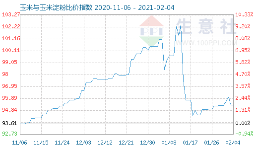 2月4日玉米與玉米淀粉比價(jià)指數(shù)圖