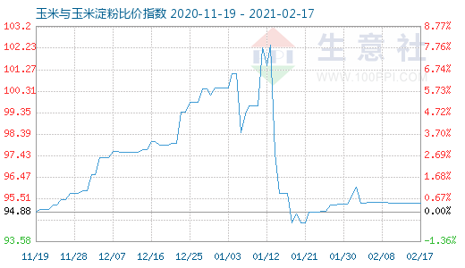 2月17日玉米與玉米淀粉比價指數圖