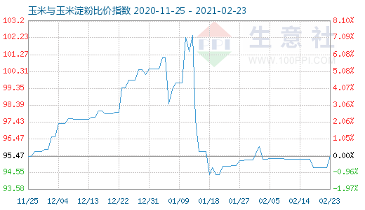 2月23日玉米與玉米淀粉比價指數圖