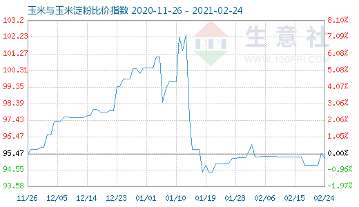2月24日玉米與玉米淀粉比價(jià)指數(shù)圖