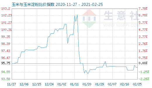 2月25日玉米與玉米淀粉比價指數圖