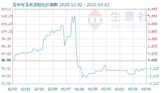 3月2日玉米與玉米淀粉比價(jià)指數(shù)圖