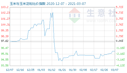 3月7日玉米與玉米淀粉比價指數(shù)圖