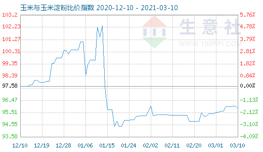 3月10日玉米與玉米淀粉比價指數圖
