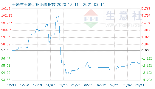 3月11日玉米與玉米淀粉比價指數圖
