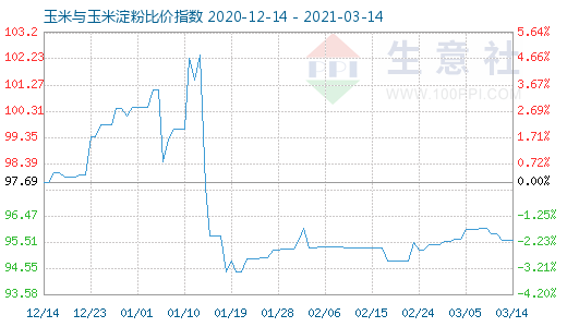 3月14日玉米與玉米淀粉比價指數圖