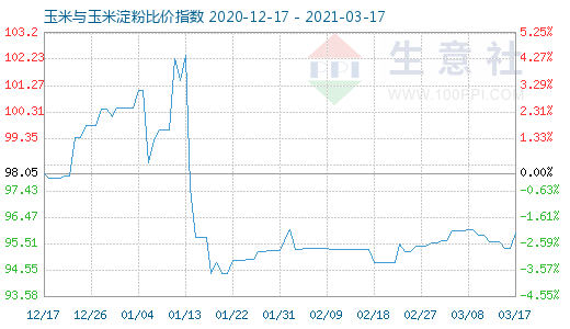 3月17日玉米與玉米淀粉比價指數圖