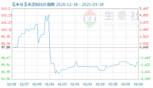 3月18日玉米與玉米淀粉比價指數圖