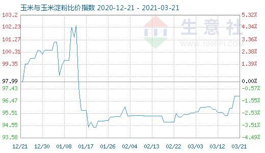 3月21日玉米與玉米淀粉比價指數圖
