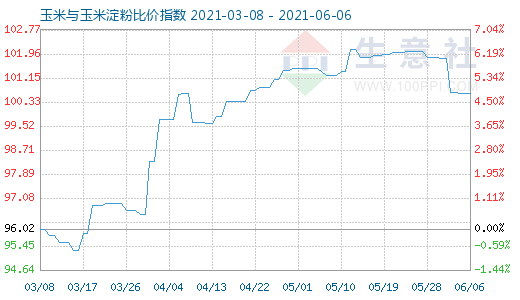 6月6日玉米與玉米淀粉比價指數圖
