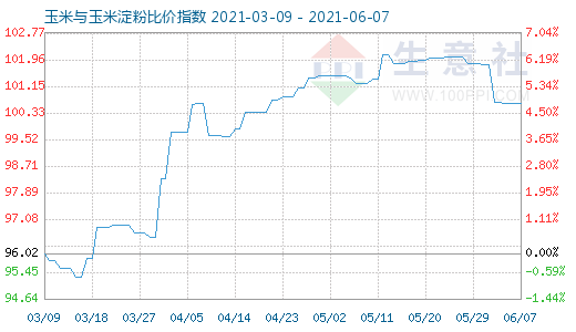 6月7日玉米與玉米淀粉比價指數圖